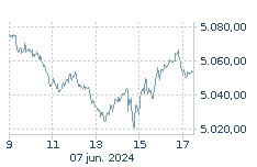 EURO STOXX 50: Sube : 0,61%