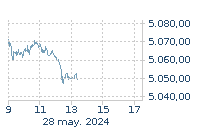 EURO STOXX 50: Sube : 0,63%