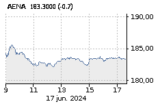 AENA: Sube : 0,06%