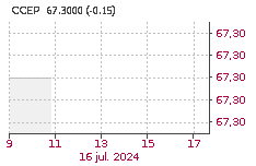 COCA-COLA EUROPACIFC: Sube : 1,19%