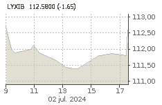 ETF LYX IBEX 35: Baja : -0,76%