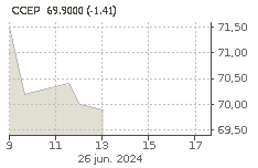 COCA-COLA EUROPACIFC: Sube : 0,15%