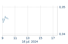 IBERDROLA 07/2024 (DCHOS.): Jaitsi da : -0,29%