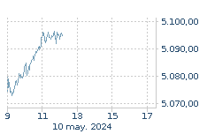 EURO STOXX 50: Baja : -0,49%