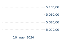 EURO STOXX 50: Igo da : 0,03%